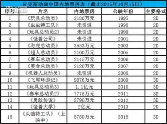中国影帝票房排行榜  百亿票房影帝排名