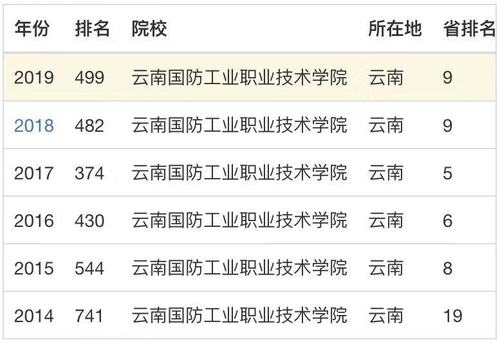云南国防工业职业技术学院排名第几