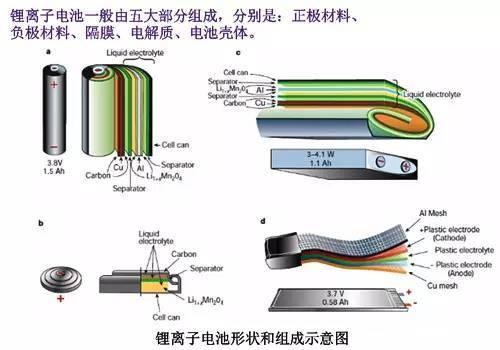 锂离子电池充电时锂离子运动方向 锂离子电池充电时电子的运动方向是