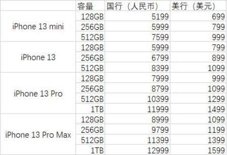 iphone13价格报价 iphone13promax和iphone14promax
