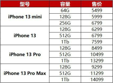 苹果13全系列参数和价格 苹果13全系列配置参数表
