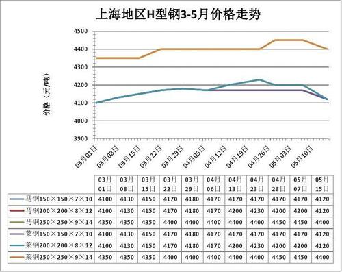 上海钢材价格行情最新报价 镀锌钢材行情及价格